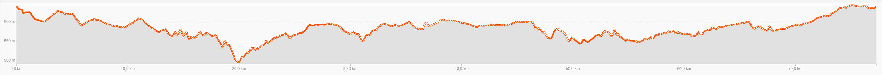 Perfil Ruta Corta COAL GRAVEL RACE
